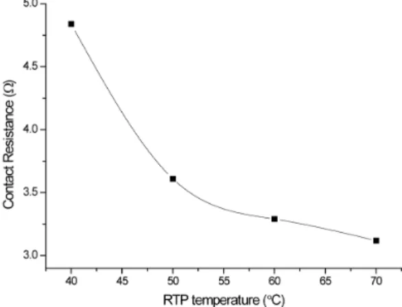 Fig. 9 Contact resistance due to voltage applied during Cu  Light Induced Electrode Plating process.