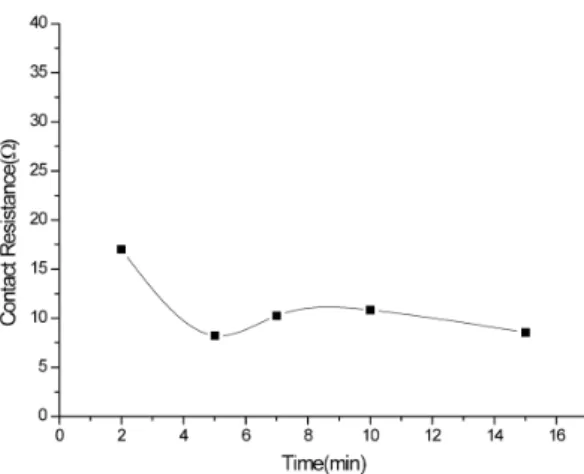 Fig. 13 Contact resistance due to change in time during  Light Induced Electrode Plating process