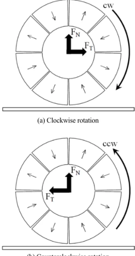 Fig. 2 Restoring forces guaranteeing the lateral stability of  the wheel for a lateral misalignment of wheel.