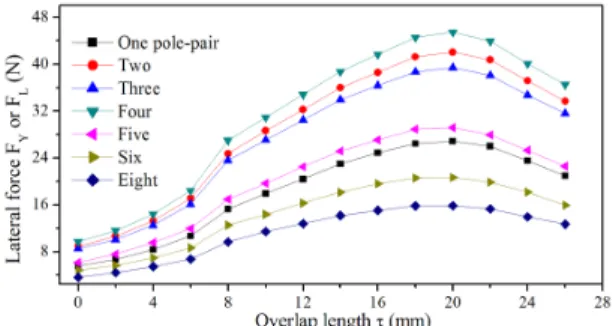 Fig. 6 Variation of the transverse force according to the  pole numbers of permanent magnets.