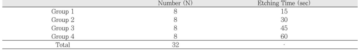 Table 1.  Groups of Primary Anterior Teeth and Etching Time Used in This Study