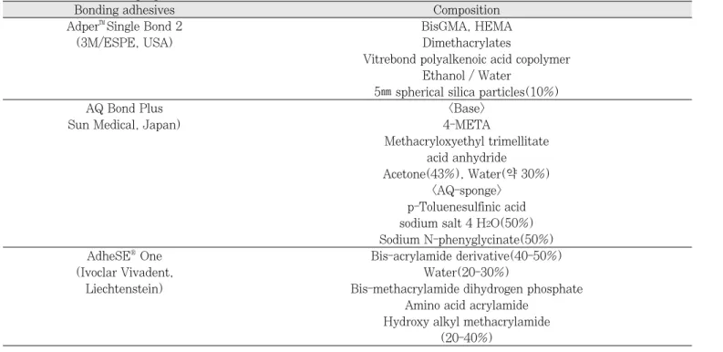Table 1.  Dentin bonding agents used in experiment