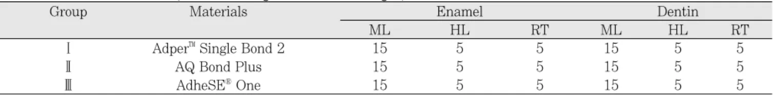 Table 2.  Distribution of samples according to dentin bonding system 