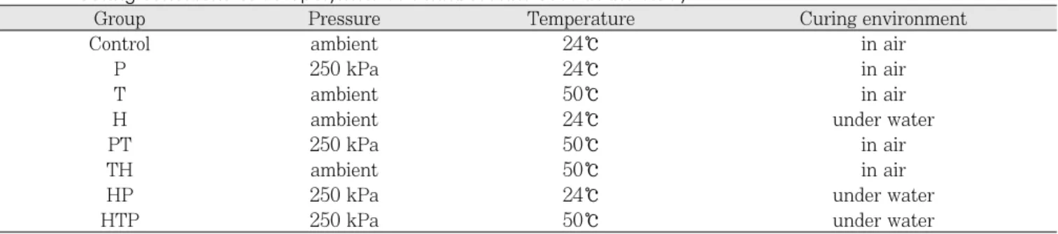 Table 1.  The major components of autopolymerized PMMA resin used in the study