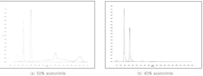 Fig. 1. A typical chromatogram of standard solutions by HPLC in 50% &amp; 40% acetonitrile.