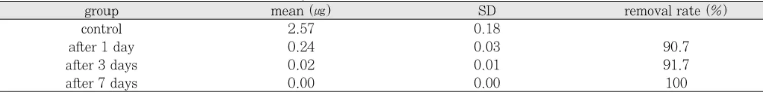 Table 3.  Mean value of MMA amount according to curing conditions