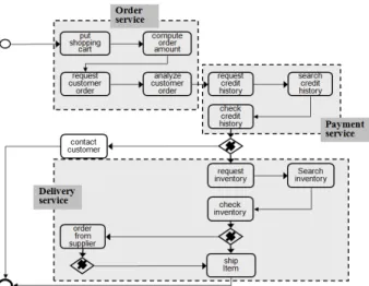 Fig. 7. The identified three business service of ISMS