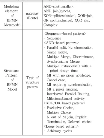 Table 1. Structure modeling elements and pattern of BPMN model