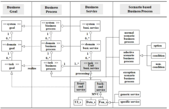 Fig. 3. Relationship between business process and  service by system granularity