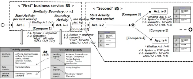 Fig. 4. Identification procedure of a business service based on syntax pattern and semantic property “AND”  패턴은  액티비티들(선행과  후행)  간에  상호  필수적  관계로  높은  구조적  결속력을  가지므로  동일  서비스내에 포함되어야  한다