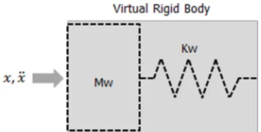 Fig. 1 A virtual rigid body model with a virtual spring and  a virtual mass. (6) 햅틱장치의  동역학적  모델은  햅틱장치의  질량  (Md)와 햅틱장치의 댐핑상수(Bd)를 이용하여 2차 미 분방적식으로 모델화된다