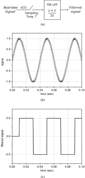 Fig. 3 An example of the effect of FIR Low-pass filter. 