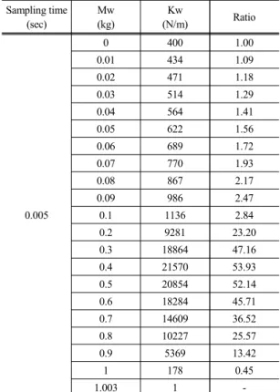 Table 3 Max. stiffness of a virtual spring (Kw) according  to a virtual mass with FIR low-pass filter when sampling  time(Ts)=10 ms, Md=0.5 kg, Bd =1.0 Ns/m and ZOH.