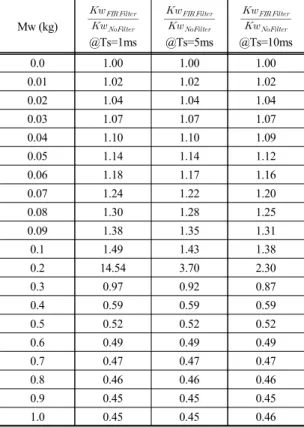 Fig. 7 The ratio between max. available stiffness of the  virtual spring (Kw) with LPF and that of the virtual spring  without LPF, where Md=0.5 kg, Bd=1.0 Ns/m, data hold  type=ZOH