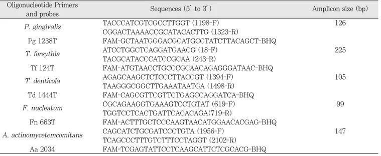 Table 2.  Oligonucleotide primers and probes used for real-time PCR Oligonucleotide Primers 