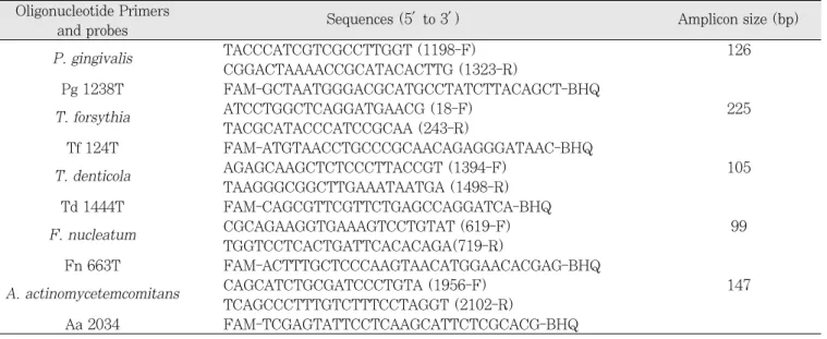 Table 2.  Oligonucleotide primers and probes used for real-time PCR Oligonucleotide Primers 