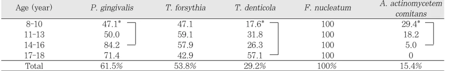 Table 4.  Prevalence of periodontopathic bacteria found in subjects(%)  