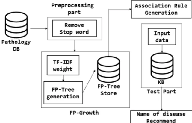 Fig. 1. Target Pattern reasoning through the association  rule method[14] 또한,  빈발  항목패턴을  통해  심근경색을  일으키는  원인에  대해  추론가능하다