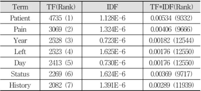 Table  2는  각  단어에  대해  TF,  IDF,  TF*IDF  값이  각각  표시되어  있다.  기존  방법을  사용하여  연관규칙을  추출한다 면  TF  값으로만  구성되기  때문에  ‘Patient’와  같은  거의  모 든  문서에서  나타나는  전체  문서에서  중요하지  않은  단어가  포함될  가능성이  높다
