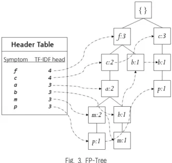 Table  4를  이용하여  Fig.  3과  같이  FP-Tree를  구성하게  된다.  본  논문에서  설명의  편의를  위해  알파벳으로  표현한 다