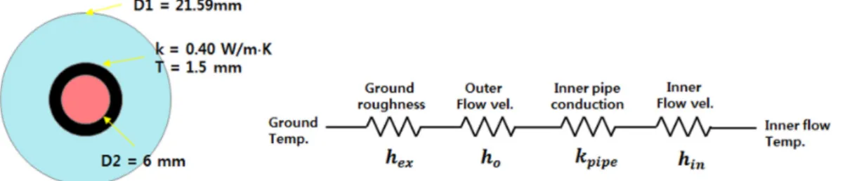 Fig. 1 Schematic view and heat transfer circuit of co-axial heat exchanger 