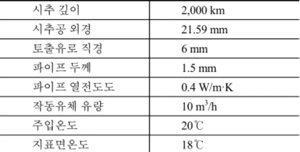 Fig. 2 Viscosity and Prandtl No. of water according to  temperature