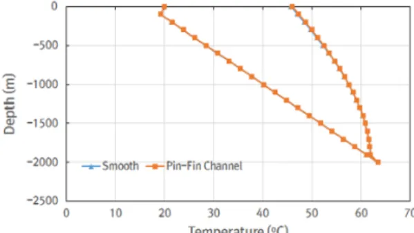 Fig. 6 Water temperature distribution according to geo  depth 체의 온도는  63.4℃로 암반의 온도와 약 0.3℃차이 밖에 나지 않는다