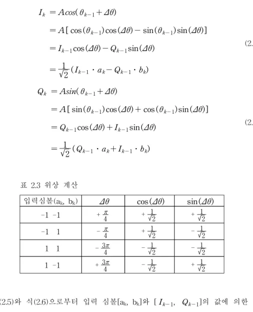 표 2.3 위상 계산
