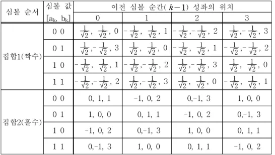 표 2.4 π/4 DQPSK 기저대역 출력 [ I k , Q k ] 심볼 순서 심볼 값 [a k , b k ] 이전 심볼 순간( k - 1) 성좌의 위치012 3 집합1(짝수) 0 0 1 2 , 1 2 , 0 - 1 2 , 1 2 , 1 - 1 2 ,- 1 2 , 2 1 2 ,- 1 2 , 30 112,-12, 312,12, 0 -12,12, 1 -12,-12 , 2 1 0 - 1 2 , 1 2 , 1 - 1 2 ,- 1 2 , 2 1 2 ,- 1 2 ,