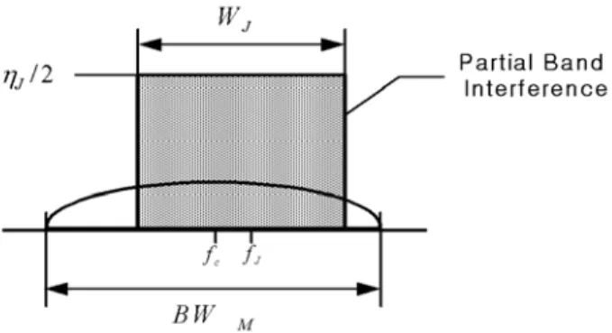 그림 3.1 PBI 스펙트럼 3.3.7 전력 효율(Power Efficiency) 동일한 BER을 얻기 위한 DS-BPSK와 제안된 시스템과의 E b /η 0 에 대한 상대적 비 를 전력효율( c)이라 정의하면, c는 공통 매개변수( ε: 두 시스템에서 기대되는 BER)을 포함한 식(3.44)로 유도된다