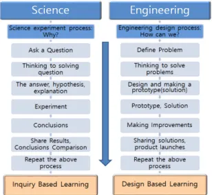 Fig. 1. Inquiry Based learning vs. Design Based learning