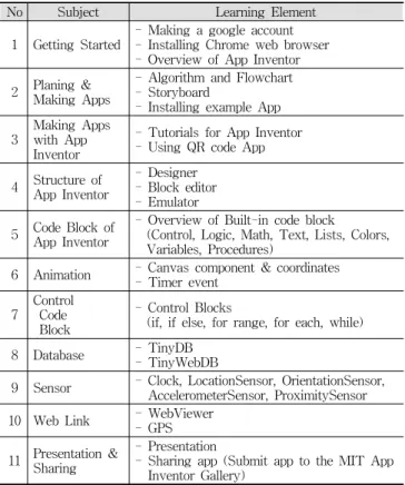Table 1. Main Subject and Contents 하고,  각  단계에  이  요소들이  통합될  수  있도록  하였다. 이  모형은  과제에  따라  1단계부터  6단계까지  수행된다