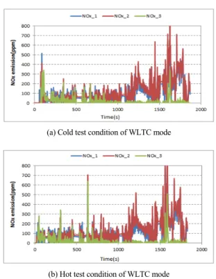 Fig. 4 Speed Profile of WLTC Cycle for Class 3 