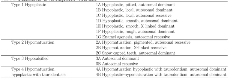 Table 1.  Classification of Amelogenesis Imperfecta