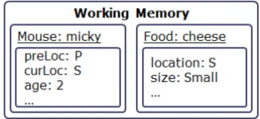Fig. 1. Working memory element example기반  시스템(rule-based  system)은  IF-THEN  형태의  규칙