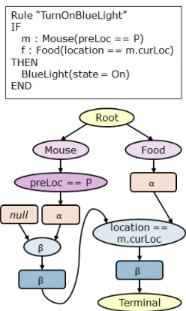 Fig. 2. A rule and the corresponding rule network 관  사실을  검증하는  베타  네트워크를  통하여  최종  규칙을  나타내는  터미널  노드로  끝난다