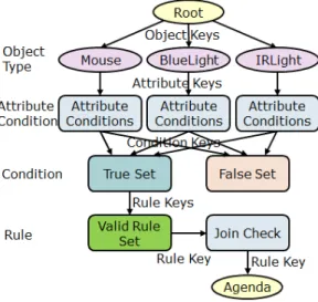 Fig. 6. An example of a condition set and its related  alpha network of Rete algorithm