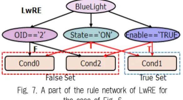 Fig. 7. A part of the rule network of LwRE for  the case of Fig. 6
