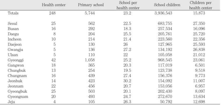 Table 1.  Present state of health centers and primary schools (2006) 22,23) Health center Primary school School per 