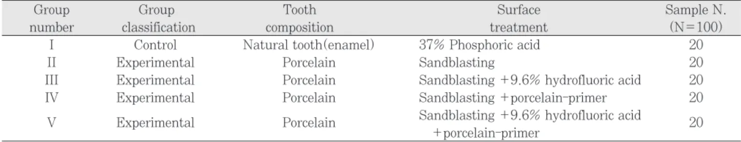 Fig. 1. Shear bond strength test.