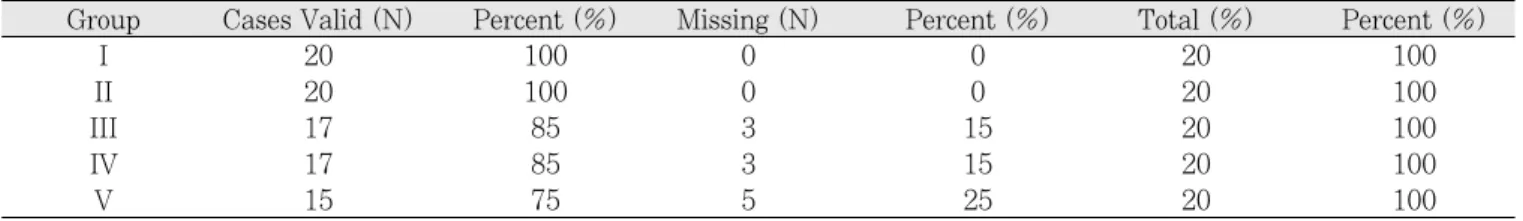 Table 2.  The available sample in this study