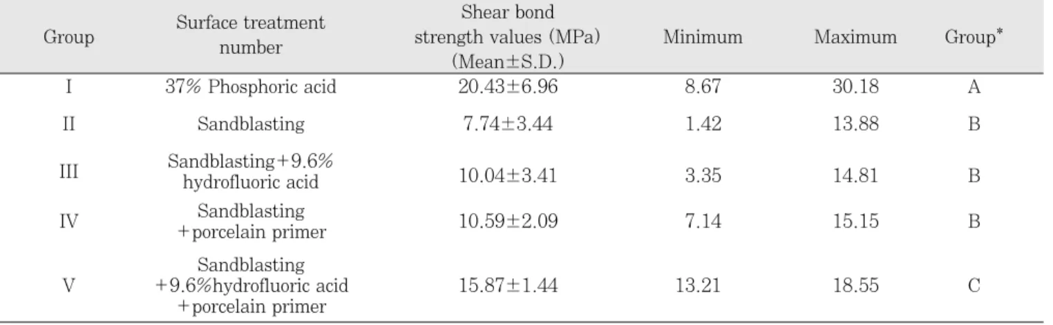 Table 3.  Descriptive statistics of shear bond strengths of 5 groups tested  (Unit : MPa) Surface treatment Shear bond 