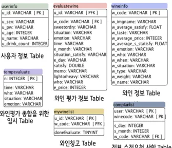 Fig. 4. Database Table