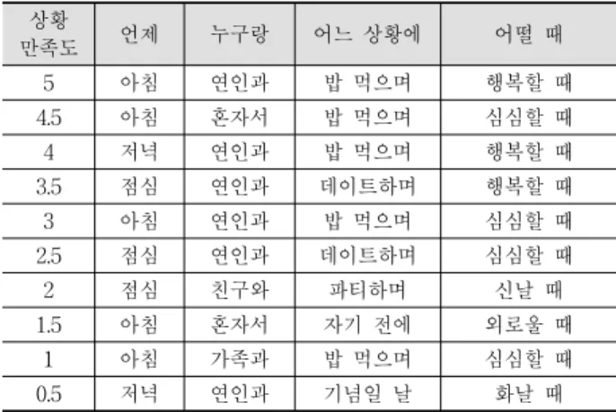Table 1. An Example of Situation Satisfaction 