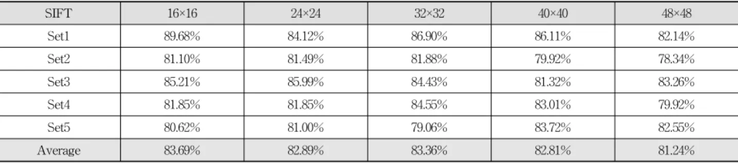 Table 3. Recognition results of proposed method for CK database when using 4×4 grid per each sub-block