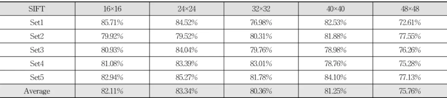 Table 5. Recognition results of proposed method for CK database when using 2×2 grid per each sub-block