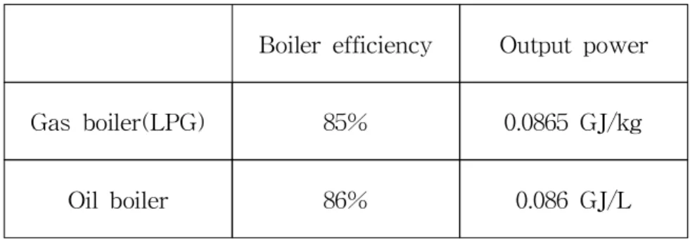 Table 2 Boiler efficiency and output power Boiler efficiency Output power