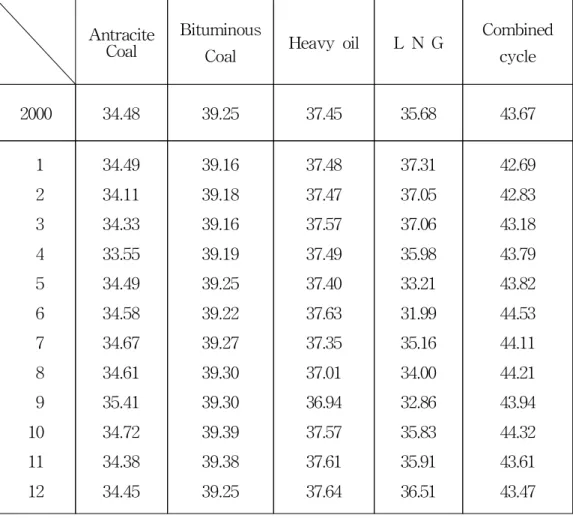 Table 3 Trend of thermal plant efficiency(%) - KEPCO statics