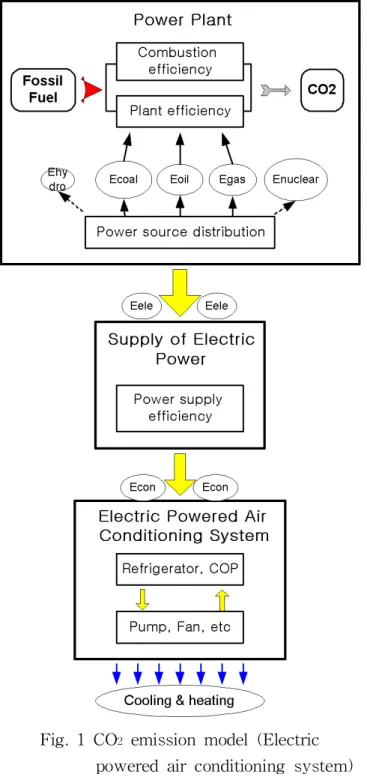 Fig. 1 CO 2 emission model (Electric powered air conditioning system)