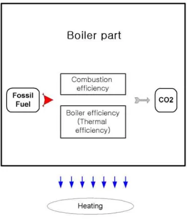 Fig. 2 CO 2 emission model (No electric powered air conditioning system)
